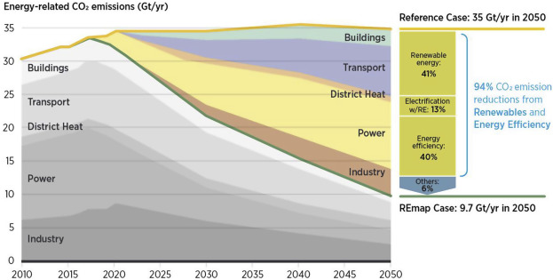 The Rise of Renewable Energy Transforming Global Energy Markets